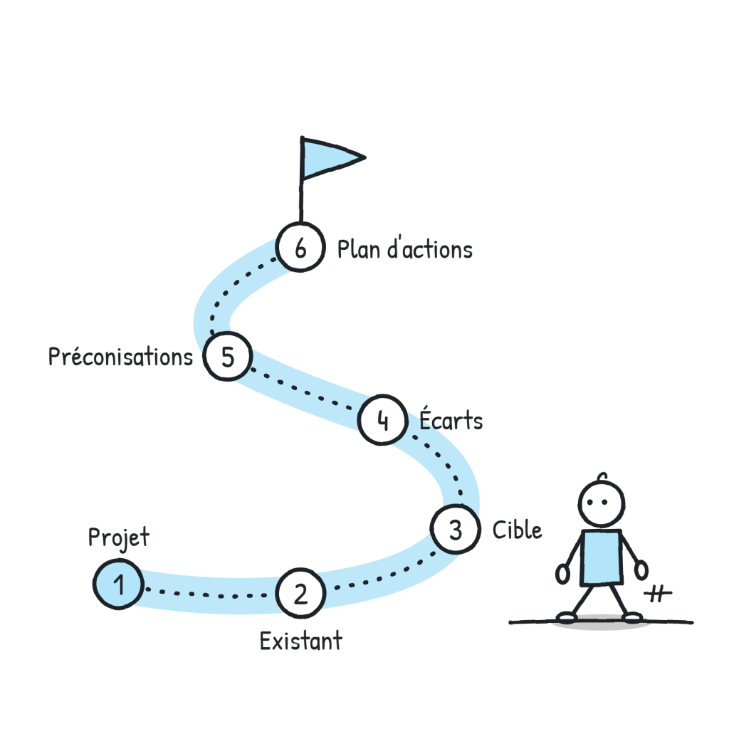 Chemin sinueux en six étapes, projet, existant, cible, écarts, préconisations, plan d’actions, menant à un drapeau d’arrivée, avec un personnage au départ.